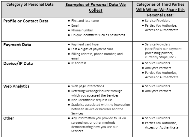 chart of data collected